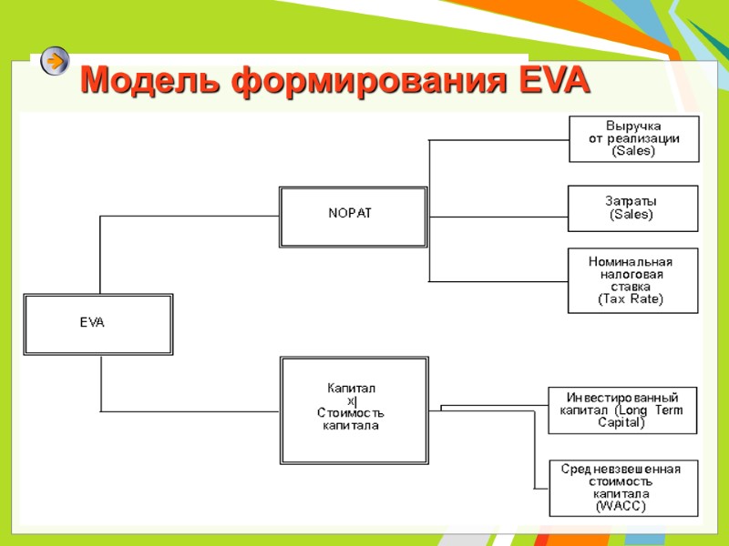 Модель формирования EVA Модель формирования EVA